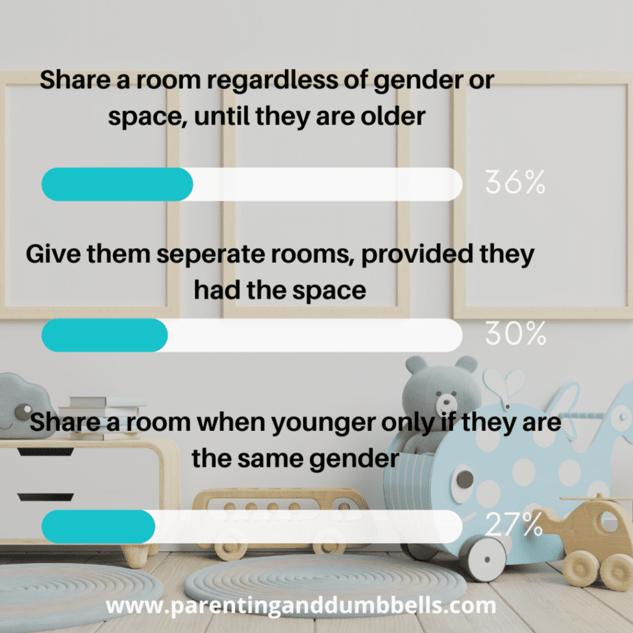 should kids share a room